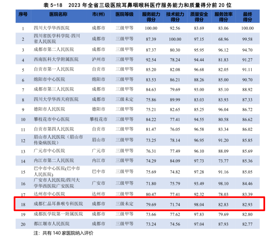 <b>重磅！四川省卫生健康委发布《2023年度四川省医疗服务与质量报告》，成都仁</b>